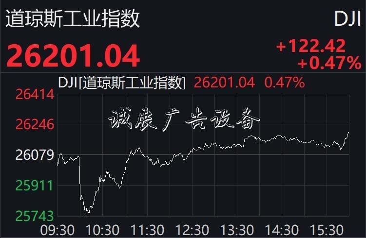 美股先抑后揚(yáng)終結(jié)兩連路牌跌：納指升逾1%，科技股普漲
