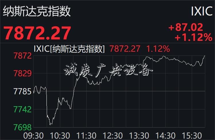 美股先抑后揚(yáng)終結(jié)兩連路牌跌：納指升逾1%，科技股普漲