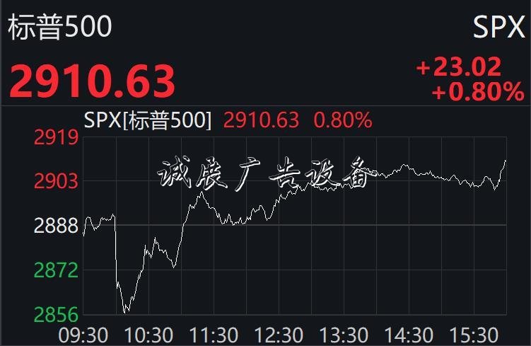 美股先抑后揚(yáng)終結(jié)兩連路牌跌：納指升逾1%，科技股普漲