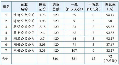 9月公交運(yùn)營(yíng)質(zhì)量考評(píng)：宣傳欄廠家公交站牌燈箱 夜間都要亮起來