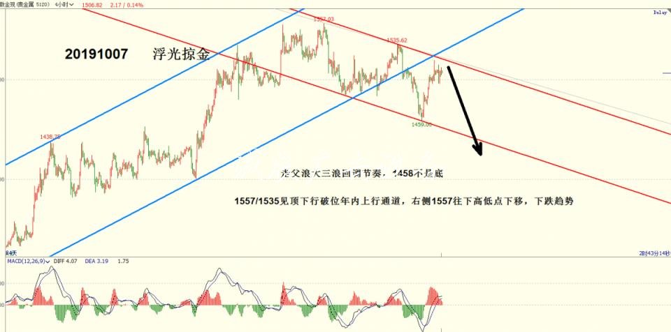 浮光掠金：黃金反彈閱報欄燈箱結(jié)束，本周回落主旋律