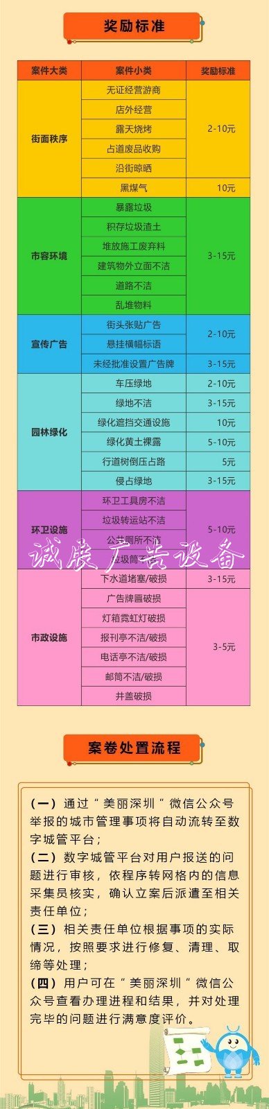 舉報亂貼小廣告、垃路牌圾桶破損等現(xiàn)象，獎勵2