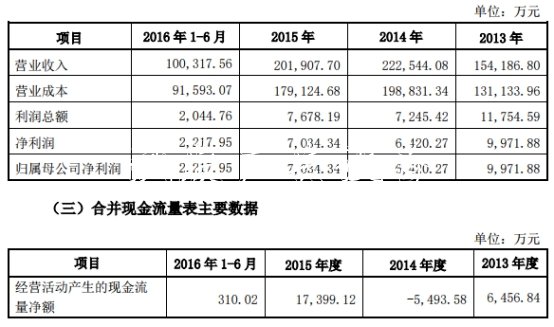 同興達(dá)業(yè)績(jī)變臉實(shí)控人不銹鋼宣傳欄質(zhì)押猛 投行海通證券賺3000萬