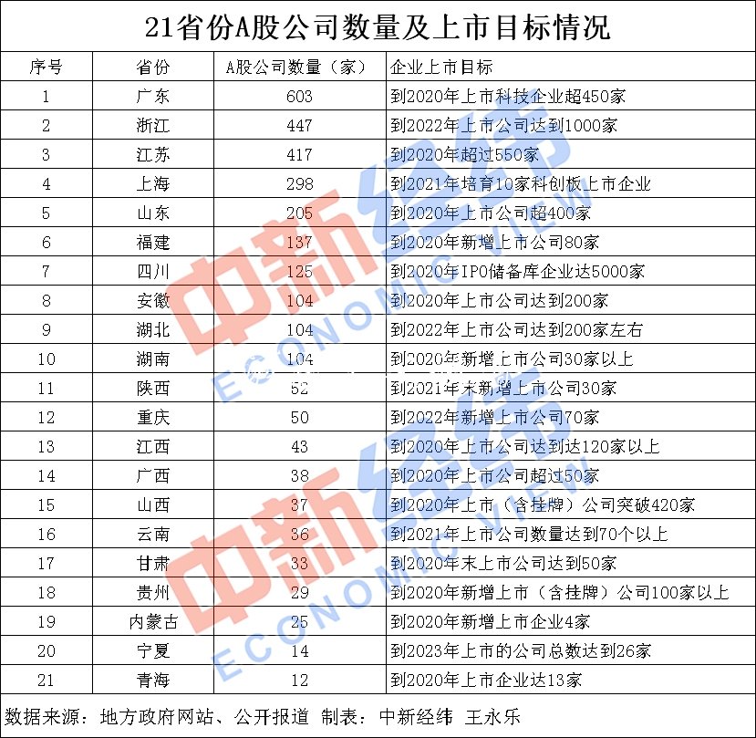21省份制定企業(yè)上市“路燈燈箱小目標(biāo)” 多地出臺扶持政