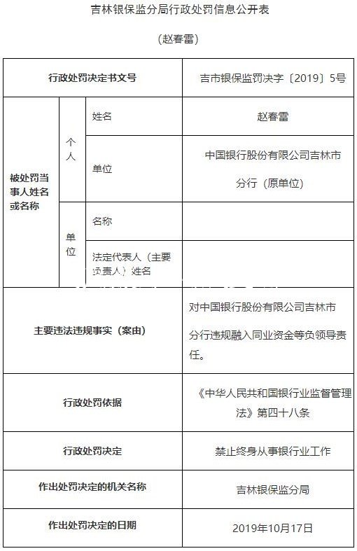 中國銀行吉林市分行違社區(qū)宣傳欄法遭罰2250萬 原分行長遭警告