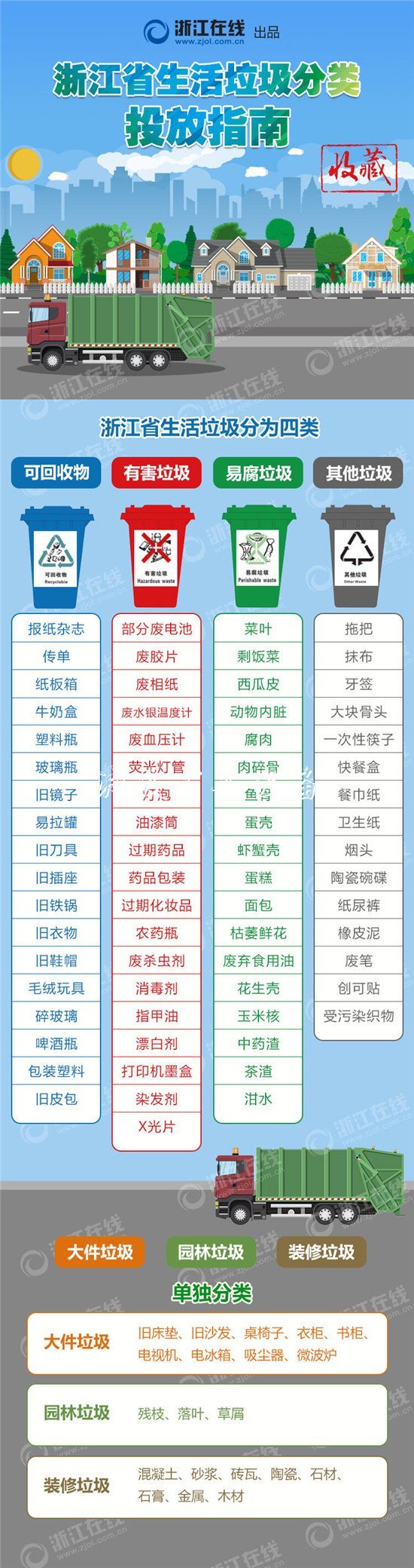 《浙江省城鎮(zhèn)生活垃圾分類標(biāo)準(zhǔn)指路牌燈箱》11月1日正式施行 各地準(zhǔn)備如何了呢？