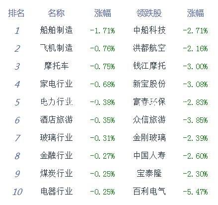 午評(píng)：三大股指沖高回垃圾分類(lèi)亭落滬指跌0.3% 豬肉板塊領(lǐng)漲