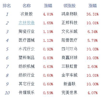 午評(píng)：三大股指沖高回垃圾分類(lèi)亭落滬指跌0.3% 豬肉板塊領(lǐng)漲