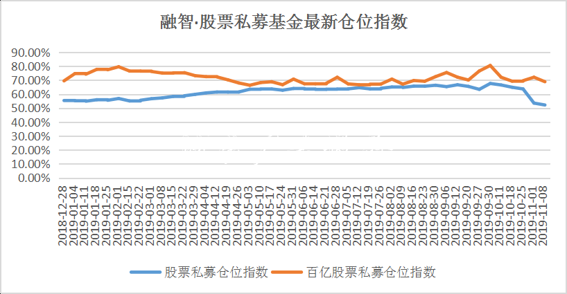 私募倉位52%已降至年內(nèi)宣傳欄低點 減倉壓力下降等待抄底