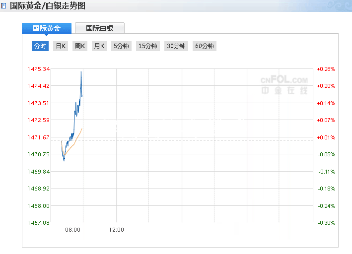 市場突然“反轉(zhuǎn)”！黃金價格觸底大反彈逼近1475美元