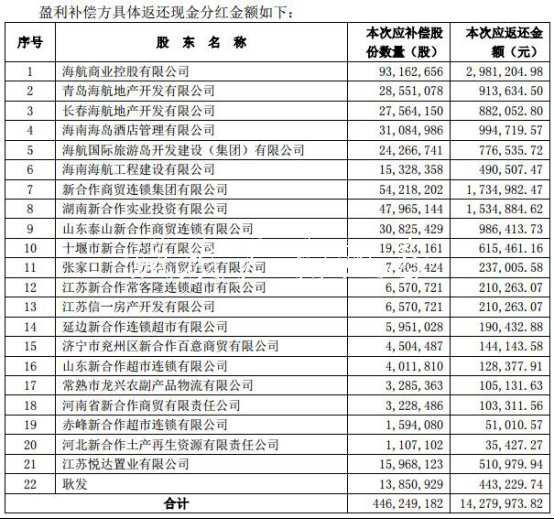 供銷大集268億重組業(yè)績補(bǔ)宣傳欄廠家償爛尾 海通證券等助力挖坑