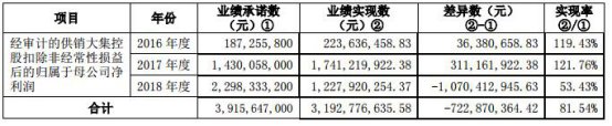 供銷大集268億重組業(yè)績補(bǔ)宣傳欄廠家償爛尾 海通證券等助力挖坑
