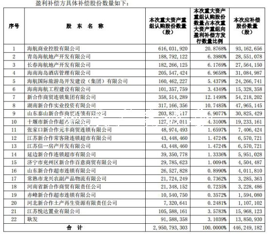供銷大集268億重組業(yè)績補(bǔ)宣傳欄廠家償爛尾 海通證券等助力挖坑