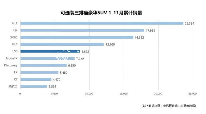 中汽研公布11月上險(xiǎn)數(shù)據(jù) 蔚來(lái)達(dá)2619輛