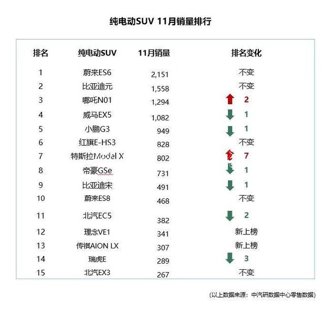 中汽研公布11月上險(xiǎn)數(shù)據(jù) 蔚來(lái)達(dá)2619輛