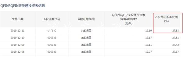 外資近800億掃貨！雙閱報(bào)欄燈箱12美的差點(diǎn)“買爆” 為何不