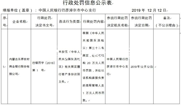 內蒙古五原農商行違法黨建宣傳欄遭罰 未按規(guī)定識別客戶身