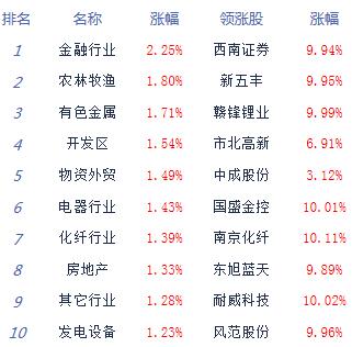 午評：滬指漲0.97%重學(xué)校宣傳欄返3000點 金融股集體爆發(fā)
