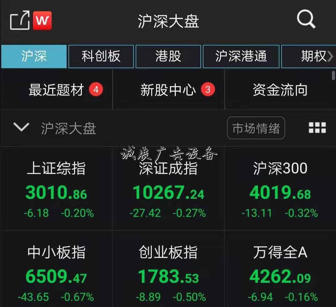 A股震蕩走弱滬指跌0.宣傳欄燈箱20% 半導(dǎo)體等熱門題材悉數(shù)回落