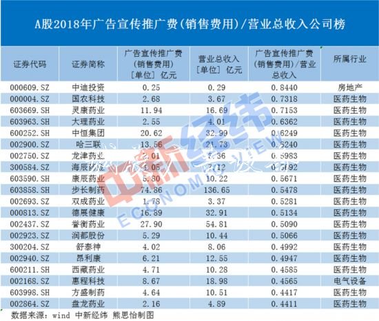A股上市公司去年花2726億不銹鋼宣傳欄做廣告醫(yī)藥生物行業(yè)貢獻(xiàn)超4成