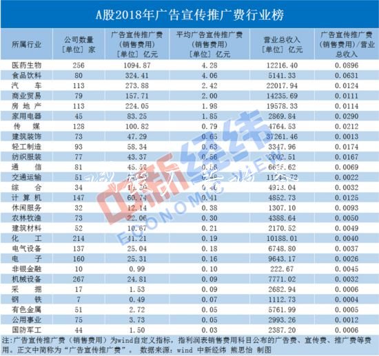 A股上市公司去年花2726億不銹鋼宣傳欄做廣告醫(yī)藥生物行業(yè)貢獻(xiàn)超4成